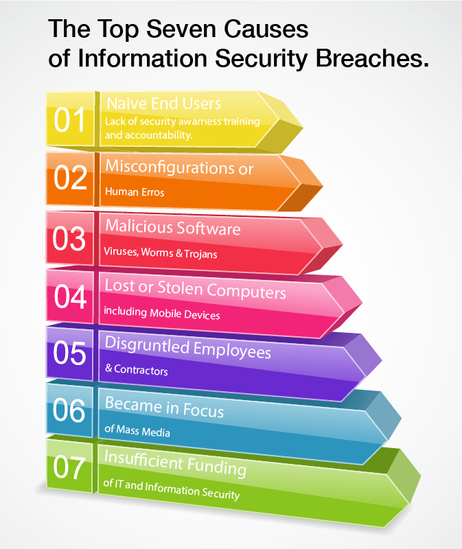 The Top Seven Causes of Information Security Breaches